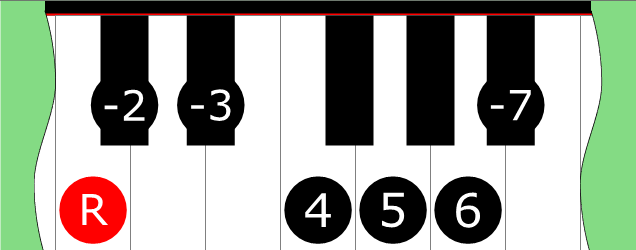 Diagram of Dorian ♭2 scale on Piano Keyboard